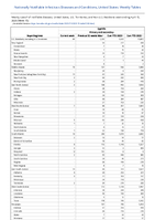 Syphilis Primary and secondary Week 15 Weekly cases of notifiable diseases United States US Territories and NonUS Residents week ending April 15 2023