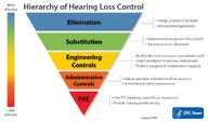 Hierarchy of Controls Applied to Hearing Loss Control