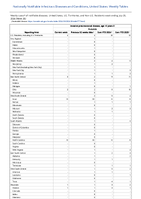Invasive pneumococcal disease age 5 years Probable Week 26 Weekly cases of notifiable diseases United States US Territories and NonUS Residents week ending June 29 2024