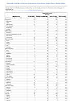 Hepatitis B chronic Probable Week 28 Weekly cases of notifiable diseases United States US Territories and NonUS Residents week ending July 13 2024