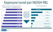 Noise Exposure Level per NIOSH REL