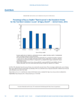 QuickStats Percentage of Injury Deaths That Occurred in the Decedents Home for the Five Most Common Causes of Injury Death  US 2016