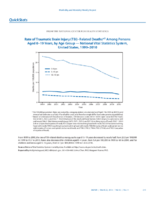 QuickStats Rate of Traumatic Brain Injury TBIRelated Deaths Among Persons Aged 019 Years by Age Group  National Vital Statistics System United States 19992010