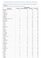 Varicella morbidity Week 29 Weekly cases of notifiable diseases United States US Territories and NonUS Residents week ending July 22 2023
