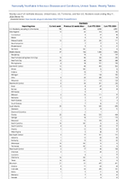 Giardiasis Week 19 Weekly cases of notifiable diseases United States US Territories and NonUS Residents week ending May 11 2024