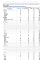 Campylobacteriosis Week 43 Weekly cases of notifiable diseases United States US Territories and NonUS Residents week ending October 28 2023