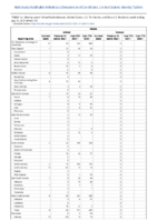 Rabies Week 27 Weekly cases of notifiable diseases United States US territories and NonUS Residents week ending July 10 2021