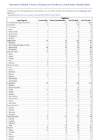 Shigellosis Week 27 Weekly cases of notifiable diseases United States US Territories and NonUS Residents week ending July 8 2023