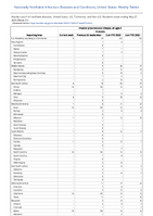 Invasive pneumococcal disease all ages Probable Week 21 Weekly cases of notifiable diseases United States US Territories and NonUS Residents week ending May 27 2023