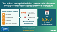 Test to Stay Strategy in Illinois Lets Students and Staff Who Are Not Fully Vaccinated in School After COVID19 Exposure