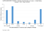 Supplementary Figure 3 Genetic Characterization of US Viruses Collected October 1 2017 May 19 2018