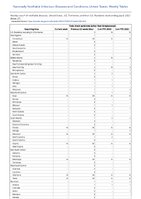 Toxic shock syndrome other than Streptococcal Week 27 Weekly cases of notifiable diseases United States US Territories and NonUS Residents week ending July 8 2023