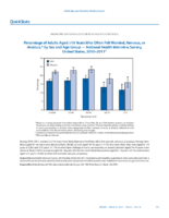 QuickStats Percentage of Adults Aged 18 Years Who Often Felt Worried Nervous Or Anxious by Sex and Age Group  National Health Interview Survey United States 20102011