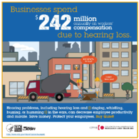 Businesses spend 242 million annually on workers compensation due to hearing loss