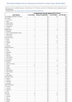 CarbapenemaseProducing Organisms PO Total Week 05 Weekly cases of notifiable diseases United States US Territories and NonUS Residents week ending February 4 2023