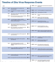 Timeline of Zika Virus Response Events by Month  Worldwide JanuaryDecember 2016