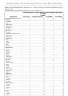 Vibriosis any species of the familyVibrionaceae other than toxigenicVibriocholerae O1 or O139 Probable Week 04 Weekly cases of notifiable diseases United States US Territories and NonUS Residents week ending January 28 2023