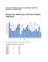 Annual US HPS Hantavirus Pulmonary Syndrome Cases and CaseFatality 19932015  Hantavirus  DHCPP  CDC