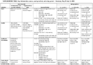 Supplementary Table Key Indicator Data Sources Scoring Method and Rating System  Kentucky May 19July 15 2020