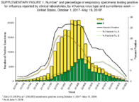 Supplementary Figure 1 InfluenzaPositive Tests Reported to CDC by US Clinical Laboratories National Summary 20172018 Season