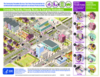 The Community Preventive Services Task Forces built environment recommendation to increase physical activity  connecting activityfriendly routes to everyday destinations