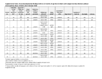Supplemental Table Neurodevelopmental Findings Birth to 12 Months of Age for 13 Infants with Congenital Zika Infection Without Microcephaly