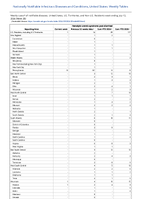 Hemolytic uremic syndrome postdiarrheal Week 28 Weekly cases of notifiable diseases United States US Territories and NonUS Residents week ending July 13 2024
