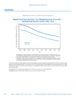 QuickStats Repeat Birth Rates for Teens by Urbanization Level of County  National Vital Statistics System US 20072016