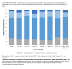 Supplementary Figure 1 Distribution of Experience With Racial and Ethnic Discrimination While Seeking Health Care Overall and by Race and Ethnicity National Immunization Survey Adult COVID Module April 22 2021November 26 2022