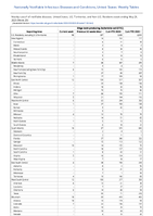 Shiga toxinproducingEscherichia coliSTEC Week 20 Weekly cases of notifiable diseases United States US Territories and NonUS Residents week ending May 20 2023
