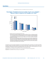 QuickStats Percentage of Residential Care Communities by US Census Region  National Study of LongTerm Care Providers 20122016