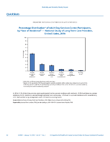QuickStats Percentage Distribution of Adult Day Services Center Participants by Place of Residence  National Study of LongTerm Care Providers United States 2016