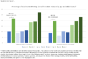Supplementary Figure 1 Percentage of Adolescents Meeting Overall Transition Indicator by Age and MBDD Status