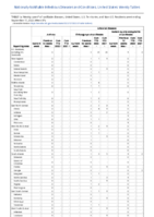 Anthrax Chikungunya virus disease Eastern equine encephalitis virus disease Arboviral diseases neuroinvasive and nonneuroinvasive Week 37 Weekly cases of notifiable diseases United States US territories and NonUS Residents week ending September 17 2022