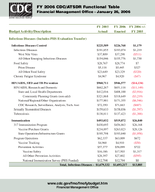 FY 2006 CDCASTDR Functional Table