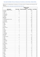 Hepatitis B chronic Confirmed Week 27 Weekly cases of notifiable diseases United States US Territories and NonUS Residents week ending July 6 2024