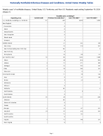 Candida auris screening Week 37 Weekly cases of notifiable diseases United States US Territories and NonUS Residents week ending September 19 2026