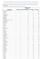 Hepatitis C acute Confirmed Week 20 Weekly cases of notifiable diseases United States US Territories and NonUS Residents week ending May 20 2023