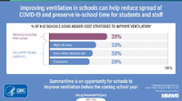 Improving Ventilation in Schools Can Held Reduce Spread of COVID19 and Preserve Inschool Time for Students and Staff