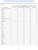 Vibriosis any species of the family Vibrionaceae other than toxigenic Vibrio cholerae O1 or O139 Confirmed Week 34 Weekly cases of notifiable diseases United States US Territories and NonUS Residents week ending August 29 2026