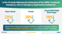 In the 10 Weeks Following the Declaration of the COVID19 National Emergency Visits to Emergency Departments Declined For Heart Attack Stroke Uncontrolled High Blood Sugar