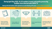 During AprilMay 2020 16233 Workers in Meat and Poultry Processing Facilities Were Infected with COVID19