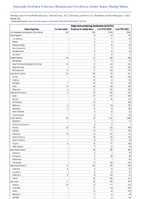 Shiga toxinproducingEscherichia coliSTEC Week 26 Weekly cases of notifiable diseases United States US Territories and NonUS Residents week ending July 1 2023