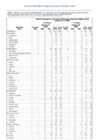 Table 2r Vibriosis any species of the family Vibrionaceae other than toxigenic Vibrio cholerae O1 or O139 Week 45 Weekly cases of selected notifiable diseases   1000 cases reported during the preceding year and selected low frequency diseases United States and US territories week ending November 10 2018