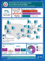HIV Infection Risk  Prevention Among Persons Who Inject Drugs PWID National HIV Behavioral Surveillance NHBS 20 US Cities 2015