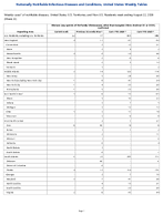 Vibriosis any species of the family Vibrionaceae other than toxigenic Vibrio cholerae O1 or O139 Confirmed Week 33 Weekly cases of notifiable diseases United States US Territories and NonUS Residents week ending August 22 2026