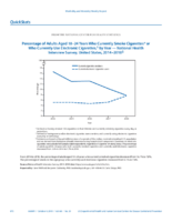 QuickStats Percentage of Adults Aged 1824 Years Who Currently Smoke Cigarettes Or Who Currently Use Electronic Cigarettes by Year  National Health Interview Survey United States 20142018