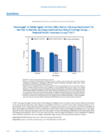 QuickStats Percentage of Adults Aged 18 Years Who Had an Influenza Vaccination in the Past 12 Months by Diagnosed Diabetes Status and Age Group  National Health Interview Survey 2017