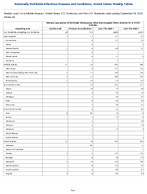 Vibriosis any species of the family Vibrionaceae other than toxigenic Vibrio cholerae O1 or O139 Probable Week 38 Weekly cases of notifiable diseases United States US Territories and NonUS Residents week ending September 26 2026