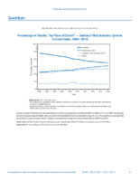 QuickStats Percentage of Deaths by Place of Death  National Vital Statistics System US United States 20002018
